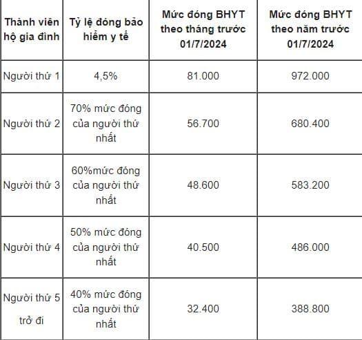 đóng BHYT, mức đóng BHYT, bảo hiểm y tế, kiến thức 