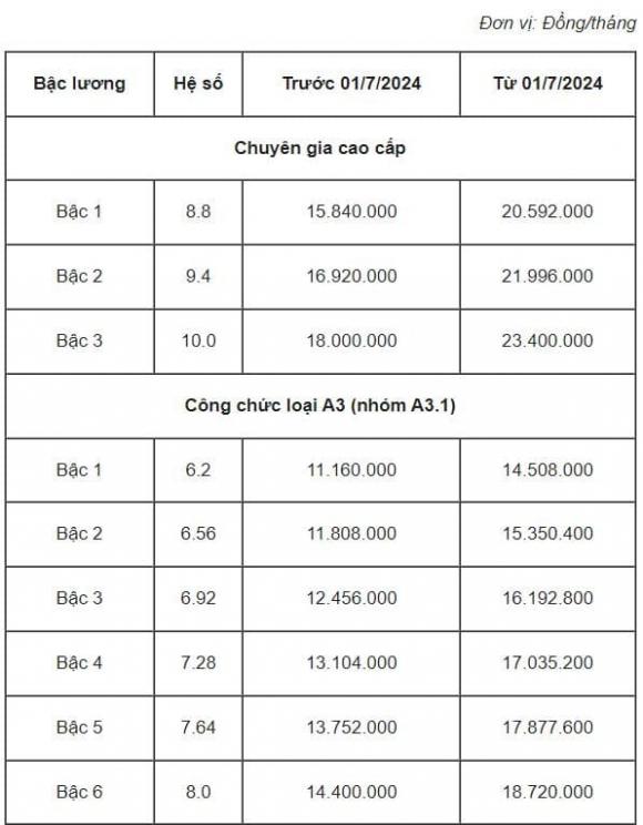 tăng lương, những ai được tăng lương, kiến thức 