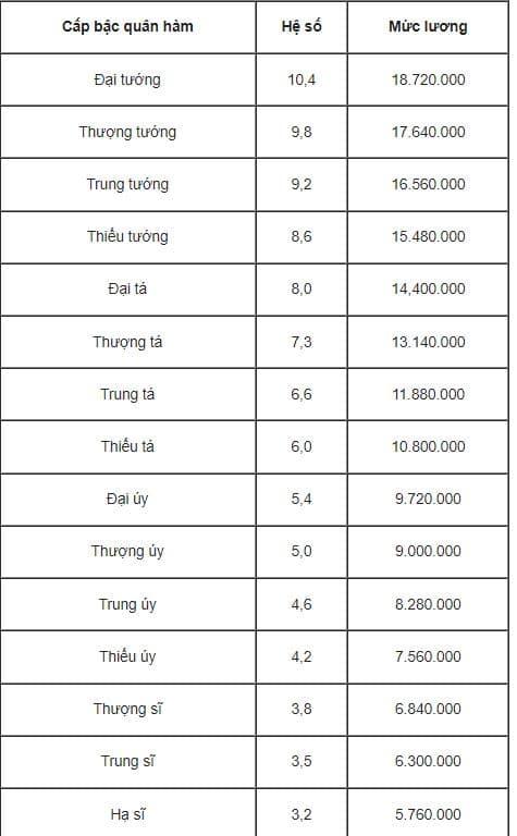 tăng lương, những ai được tăng lương, kiến thức 