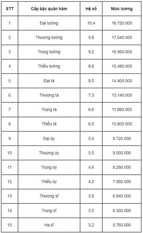 tăng lương, những ai được tăng lương, kiến thức 