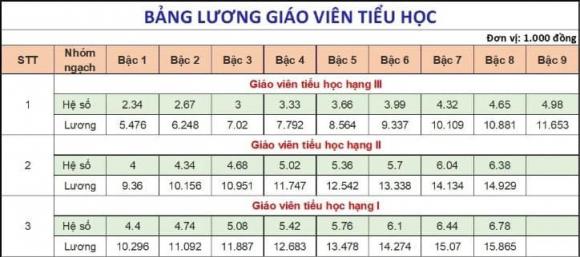 giáo viên, lương giáo viên, kiến thức 