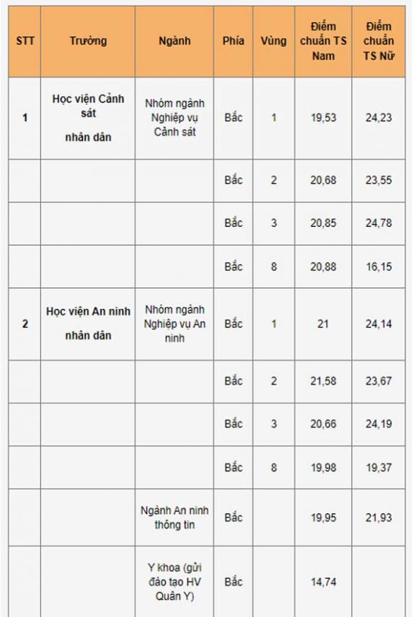 Ngành hot, ngành tỷ lệ chọi cao, ngành vừa được tăng lương