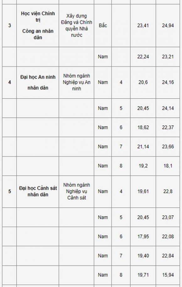 Ngành hot, ngành tỷ lệ chọi cao, ngành vừa được tăng lương