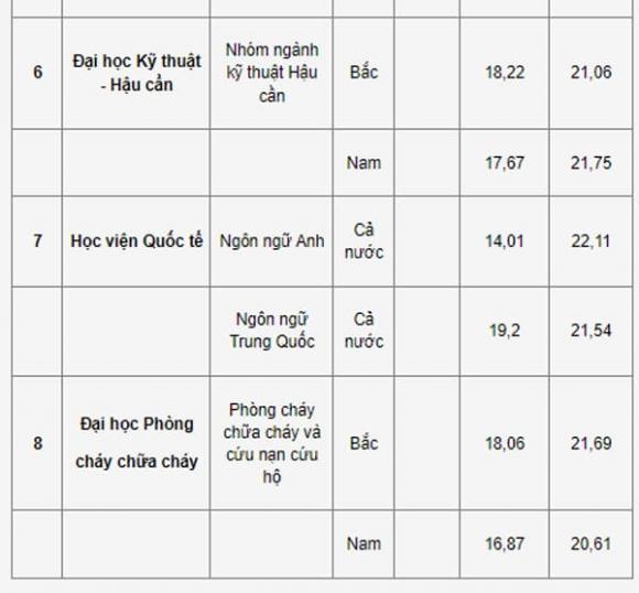 Ngành hot, ngành tỷ lệ chọi cao, ngành vừa được tăng lương