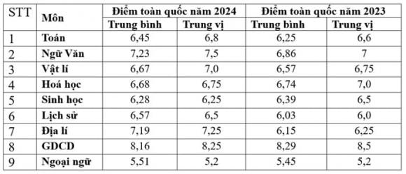 phúc khảo bài thi tốt nghiệp THPT, Điểm thi tốt nghiệp THPT năm 2024, Thí sinh thi tốt nghiệp THPT