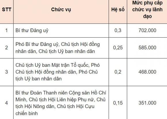 lãnh đạo ở cấp xã, phụ cấp lãnh đạo ở cấp xã, kiến thức 