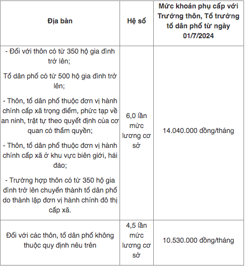 Trưởng thôn, Tổ trưởng tổ dân phố, nhiệm kỳ Trưởng thôn, kiến thức 