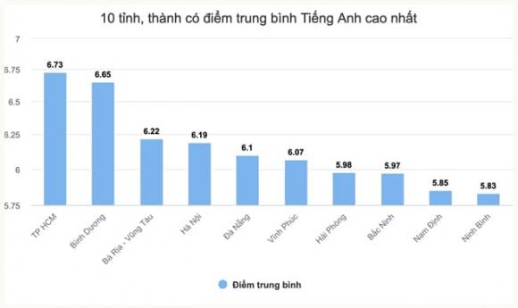 tỉnh giỏi ngoại ngữ nhất Việt Nam, Thành phố hồ chí minh