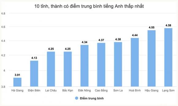 tỉnh giỏi ngoại ngữ nhất Việt Nam, Thành phố hồ chí minh