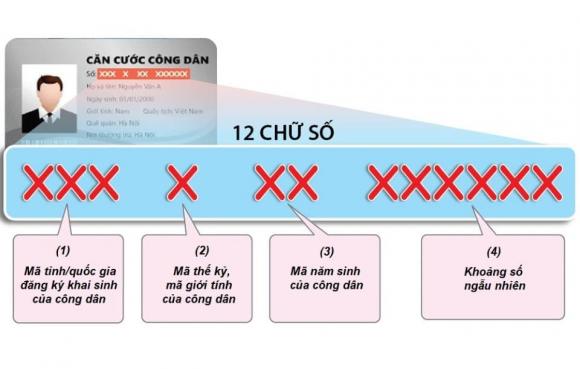 Căn cước công dân, ý nghĩa 12 số trên Căn cước công dân