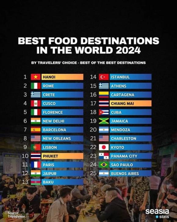 Hà Nội đoạt top 1 Điểm đến ẩm thực tốt nhất thế giới 2024, giải thưởng Best of the Best của Traveller's Choice, giải thưởng ẩm thực