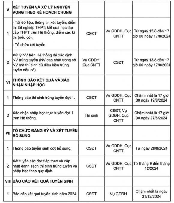 Công bố điểm chuẩn Đại học năm 2024, lịch công bố điểm chuẩn đại học năm 2024