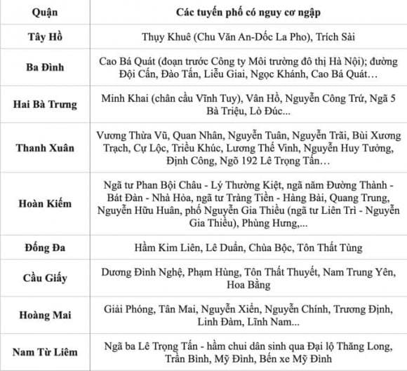 Hà nội, hà nội ngập lụt, những khu phố hà nội dễ bị ngập lụt