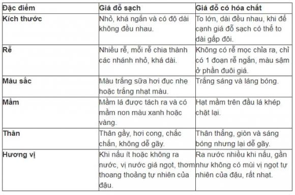 giá đỗ sạch, giá đỗ ngâm hóa chất, kiến thức