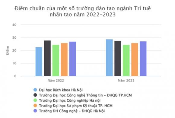 Ngành hot, ngành Trí tuệ nhân tạo 