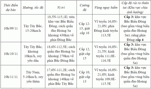 Bão số 7, tin bão số 7
