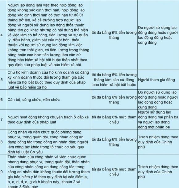 bảo hiểm y tế, đóng bảo hiểm y tế, kiến thức 