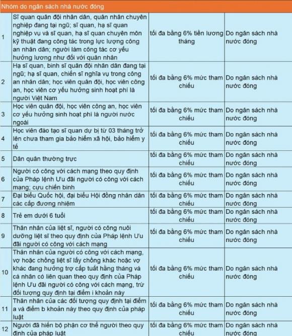 bảo hiểm y tế, đóng bảo hiểm y tế, kiến thức 