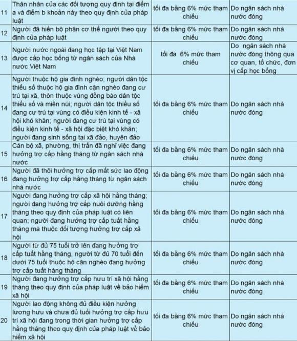 bảo hiểm y tế, đóng bảo hiểm y tế, kiến thức 
