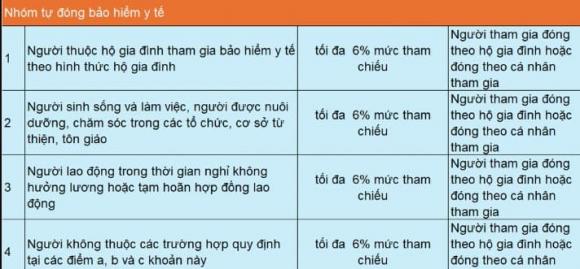 bảo hiểm y tế, đóng bảo hiểm y tế, kiến thức 