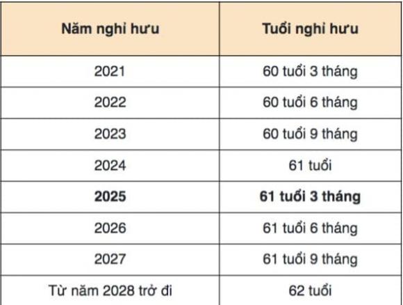 nghỉ hưu, tuổi nghỉ hưu, kiến thức 