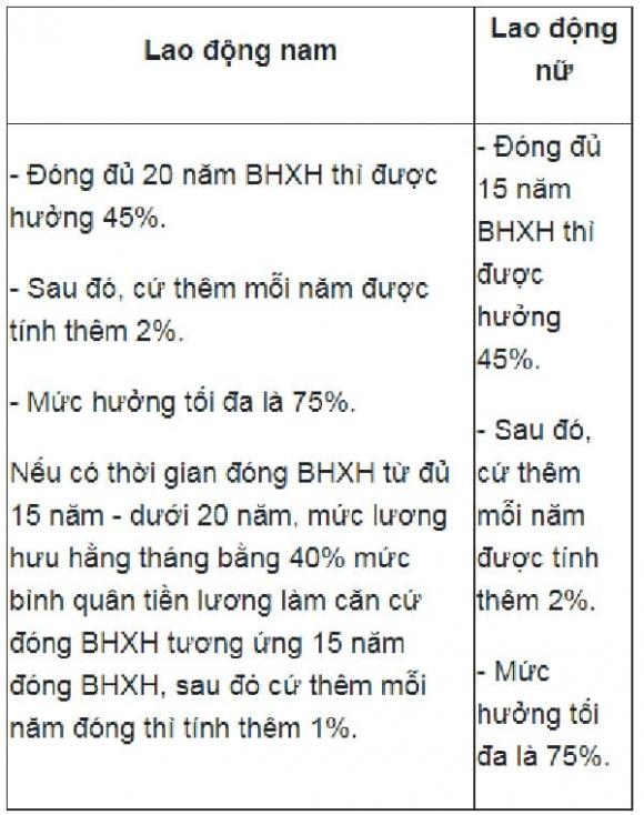 Bảo hiểm xã hội , BHXH, cách tính lương hưu