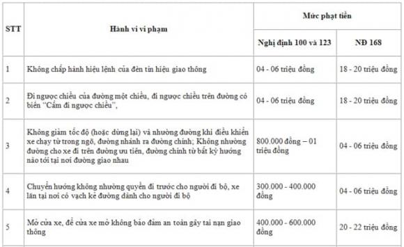 lỗi vi phạm giao thông sẽ bị tăng mức xử phạt, vi phạm hành chính