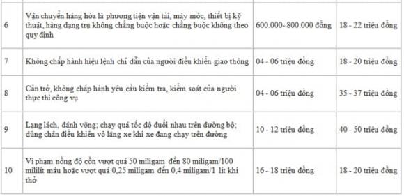 lỗi vi phạm giao thông sẽ bị tăng mức xử phạt, vi phạm hành chính