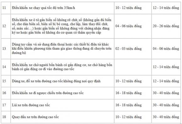 lỗi vi phạm giao thông sẽ bị tăng mức xử phạt, vi phạm hành chính