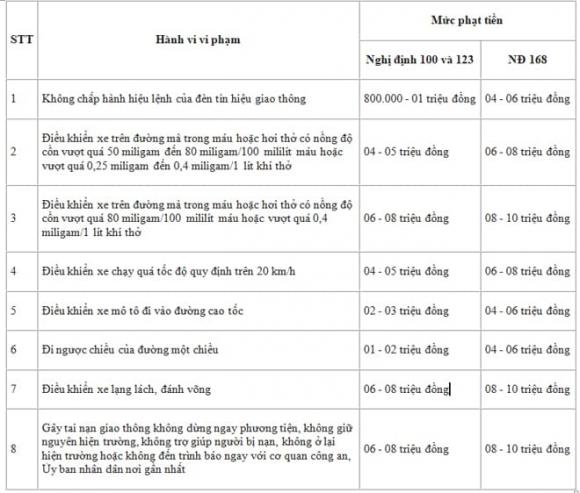 lỗi vi phạm giao thông sẽ bị tăng mức xử phạt, vi phạm hành chính