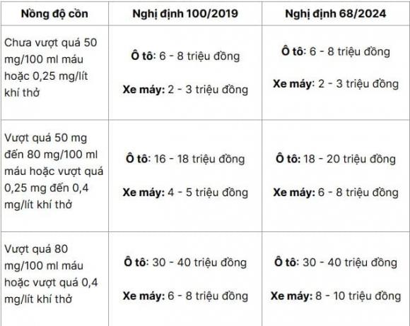 vi phạm nồng độ, mức phạt vi phạm nồng độ, kiến thức 