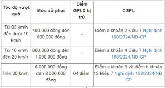 lỗi chạy quá tốc độ với xe máy, vi phạm luật giao thông
