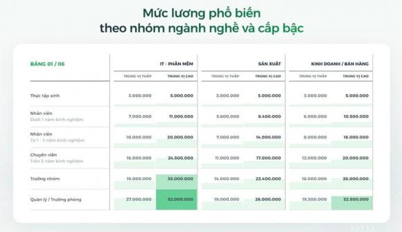 Ngành có thu nhập cao nhất việt nam