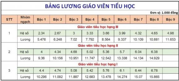 lương giáo viên, bảng lương giáo viên, mức lương giáo viên