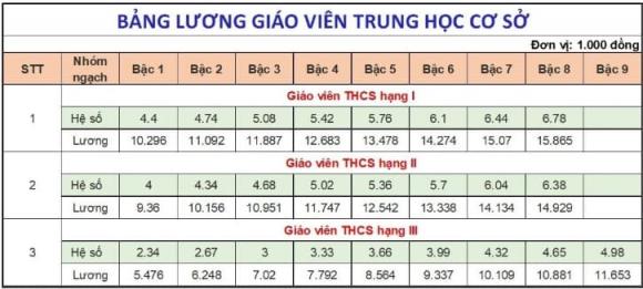 lương giáo viên, bảng lương giáo viên, mức lương giáo viên