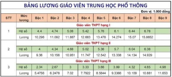lương giáo viên, bảng lương giáo viên, mức lương giáo viên