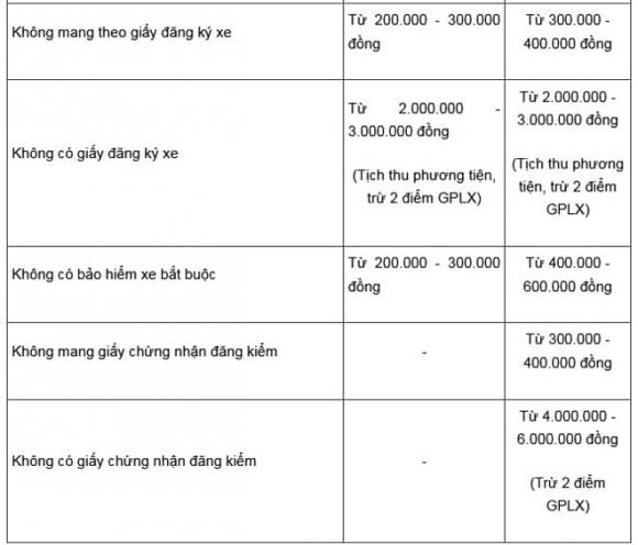Những loại giấy tờ phải mang theo khi tham gia giao thông, luật giao thông