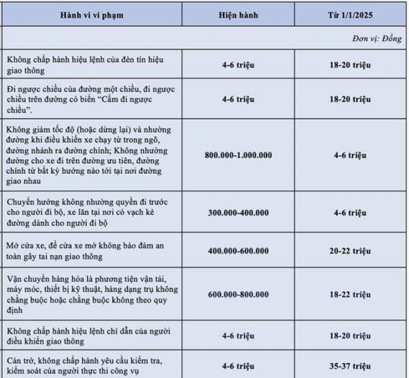 che dán biển số ô tô, vi phạm giao thông, mức phạt vi phạm giao thông
