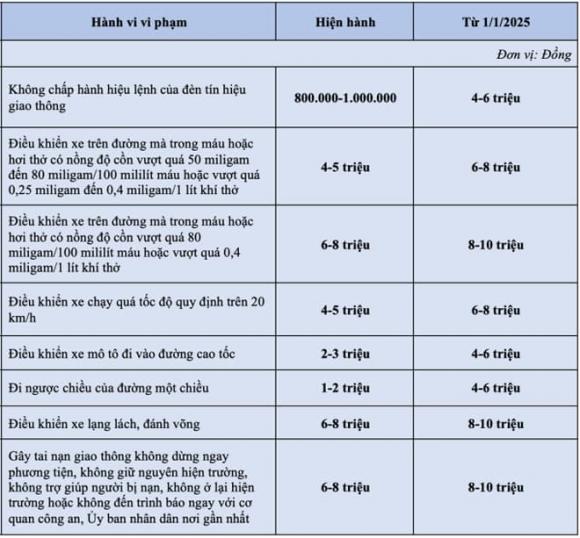 che dán biển số ô tô, vi phạm giao thông, mức phạt vi phạm giao thông