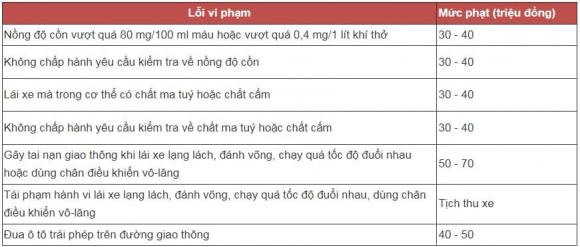 tạm giữ giấy phép lái xe, vi phạm luật giao thông