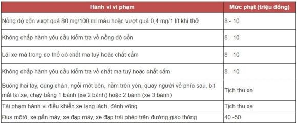 tạm giữ giấy phép lái xe, vi phạm luật giao thông