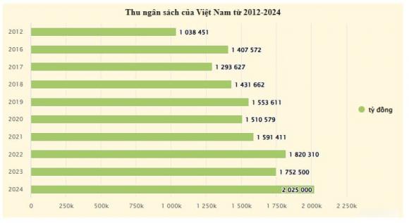 Thu ngân sách của việt nam