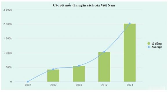 Thu ngân sách của việt nam