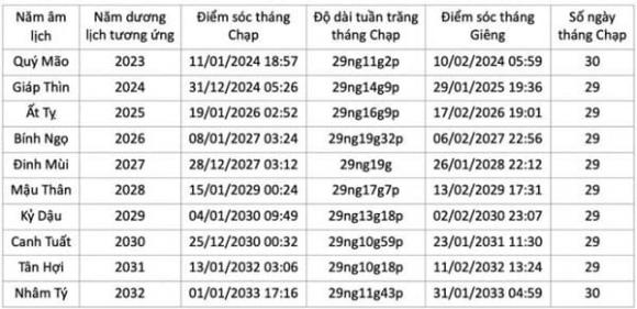 Tết Nguyên đán, 30 Tết, 8 năm liền không có ngày 30 Tết