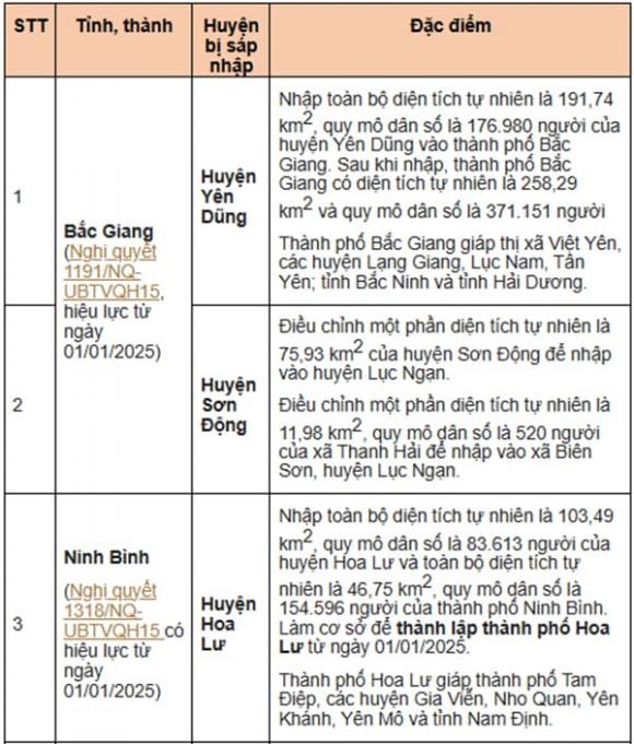 10 huyện sáp nhập