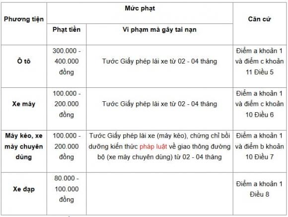 Vạch kẻ đường hình thoi, mức phạt vạch kẻ đường hình thoi