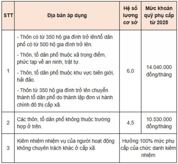 trợ cấp Trưởng thôn 2025