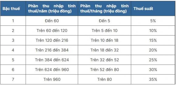 thuế thu nhập cá nhân 2025