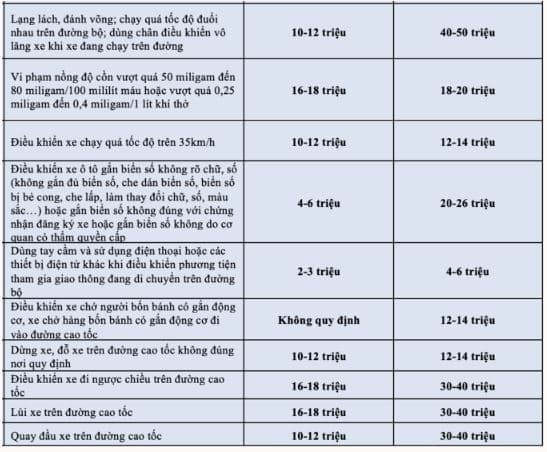 vi phạm giao thông, mức phạt ô tô, các mức phạt ô tô