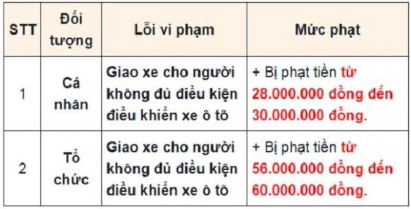 Giao ô tô cho người không có giấy phép lái xe, vi phạm luật giao thông